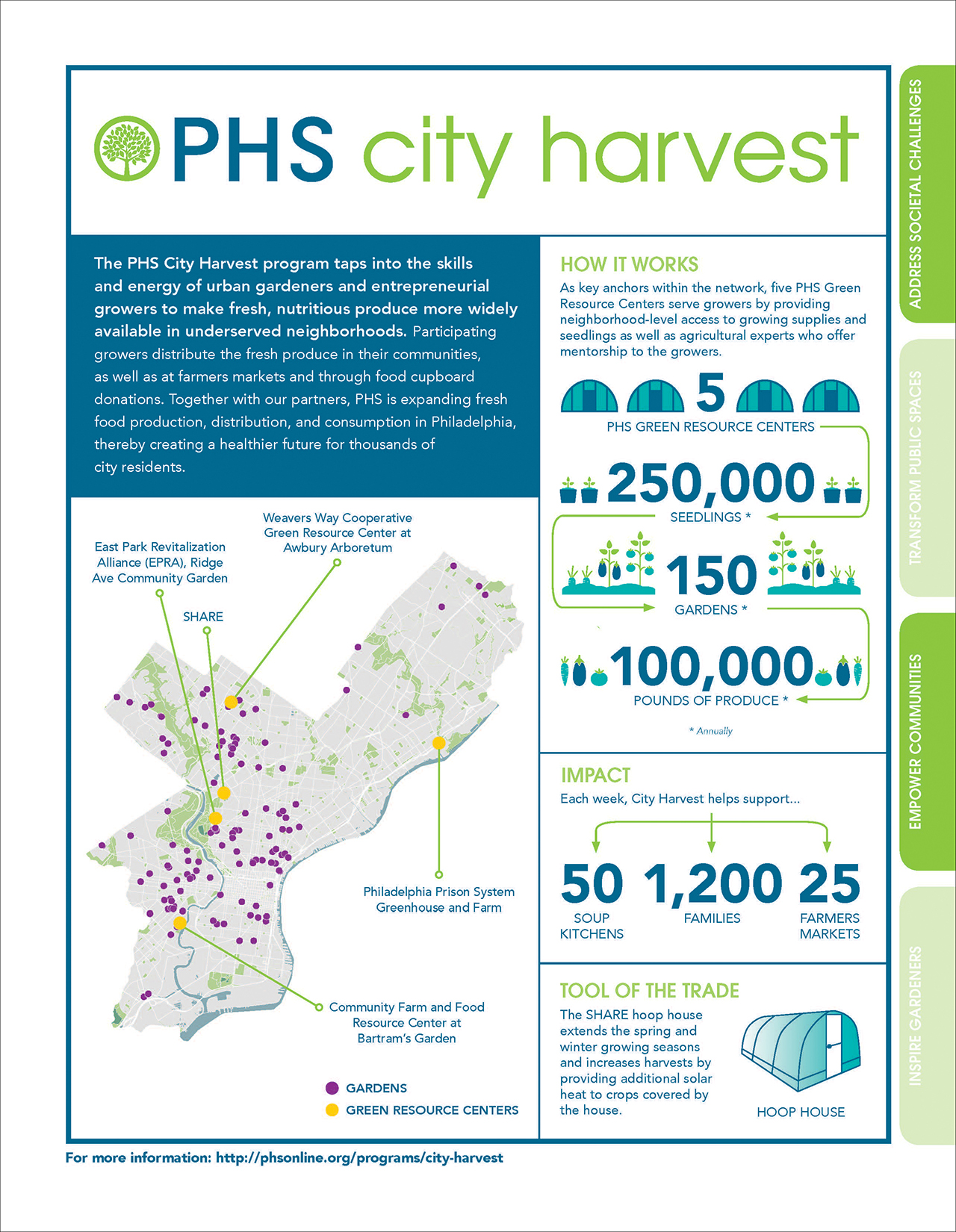 Fact Sheet about PHS City Harvest program.