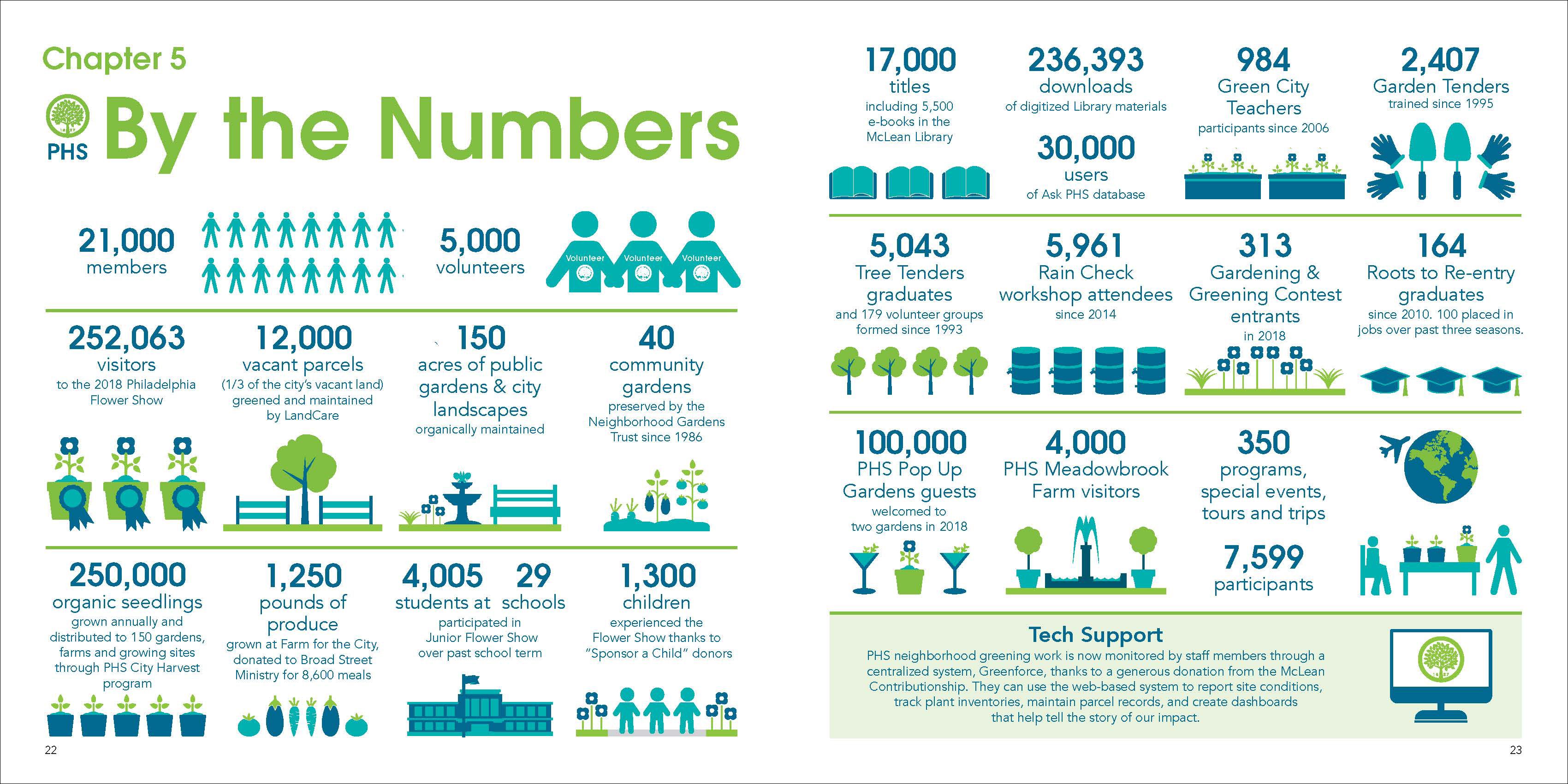 A spread from the 2018 PHS Annual Report..